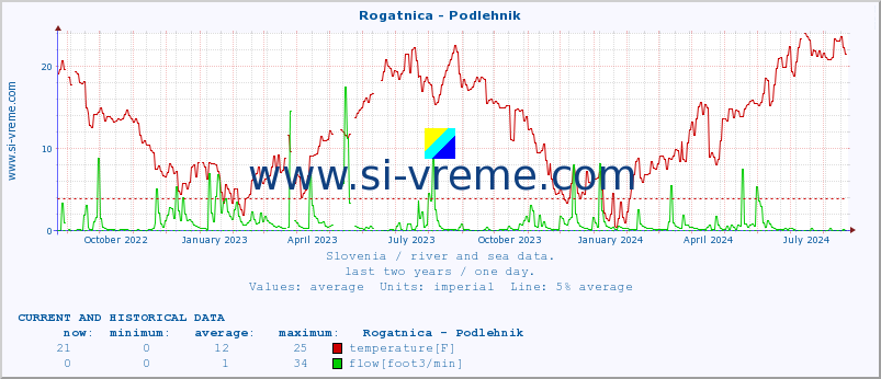  :: Rogatnica - Podlehnik :: temperature | flow | height :: last two years / one day.