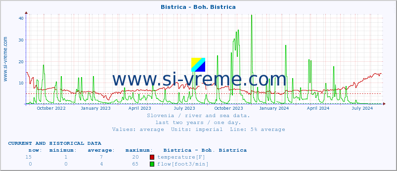  :: Bistrica - Boh. Bistrica :: temperature | flow | height :: last two years / one day.