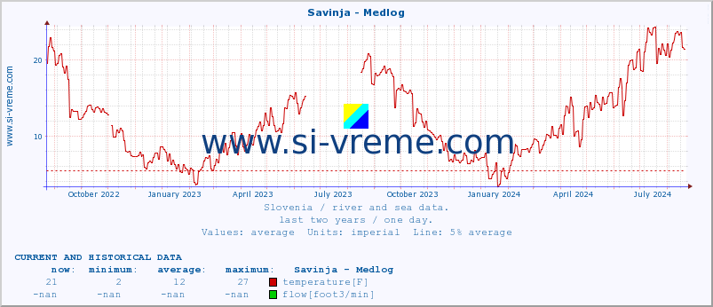  :: Savinja - Medlog :: temperature | flow | height :: last two years / one day.