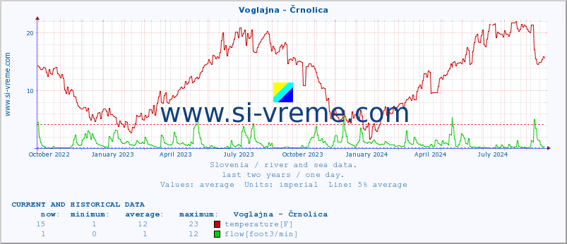  :: Voglajna - Črnolica :: temperature | flow | height :: last two years / one day.