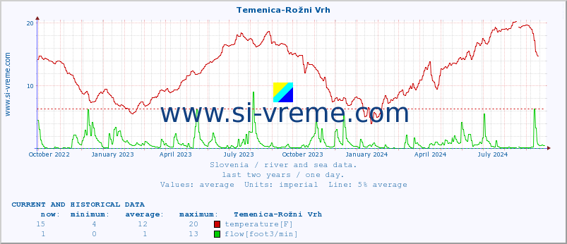  :: Temenica-Rožni Vrh :: temperature | flow | height :: last two years / one day.