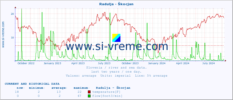  :: Radulja - Škocjan :: temperature | flow | height :: last two years / one day.