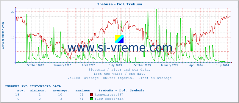  :: Trebuša - Dol. Trebuša :: temperature | flow | height :: last two years / one day.