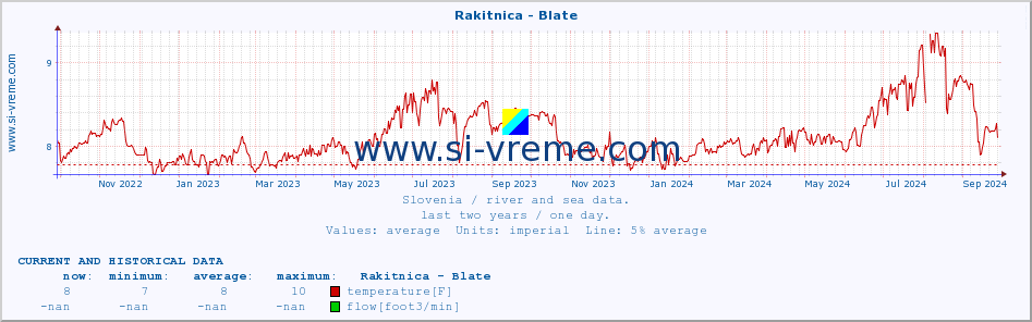  :: Rakitnica - Blate :: temperature | flow | height :: last two years / one day.