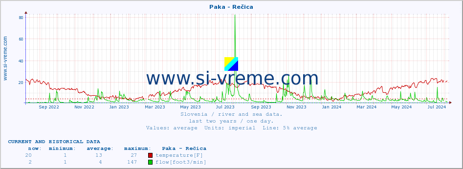  :: Paka - Rečica :: temperature | flow | height :: last two years / one day.