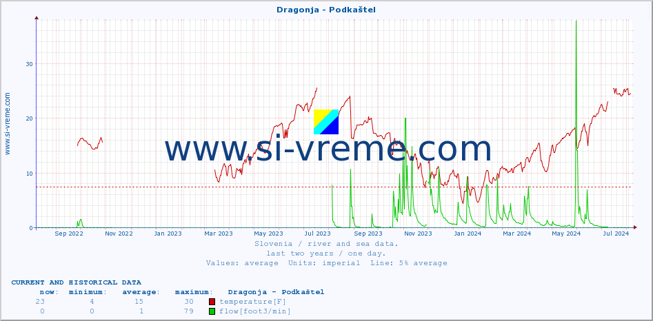  :: Dragonja - Podkaštel :: temperature | flow | height :: last two years / one day.