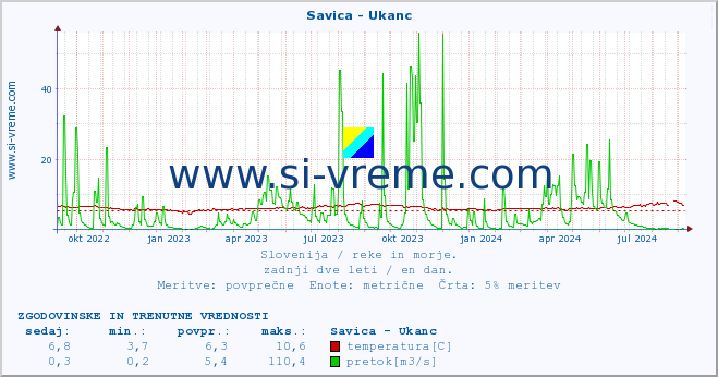 POVPREČJE :: Savica - Ukanc :: temperatura | pretok | višina :: zadnji dve leti / en dan.