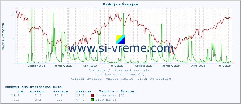  :: Radulja - Škocjan :: temperature | flow | height :: last two years / one day.