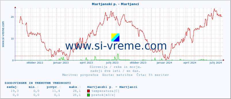 POVPREČJE :: Martjanski p. - Martjanci :: temperatura | pretok | višina :: zadnji dve leti / en dan.