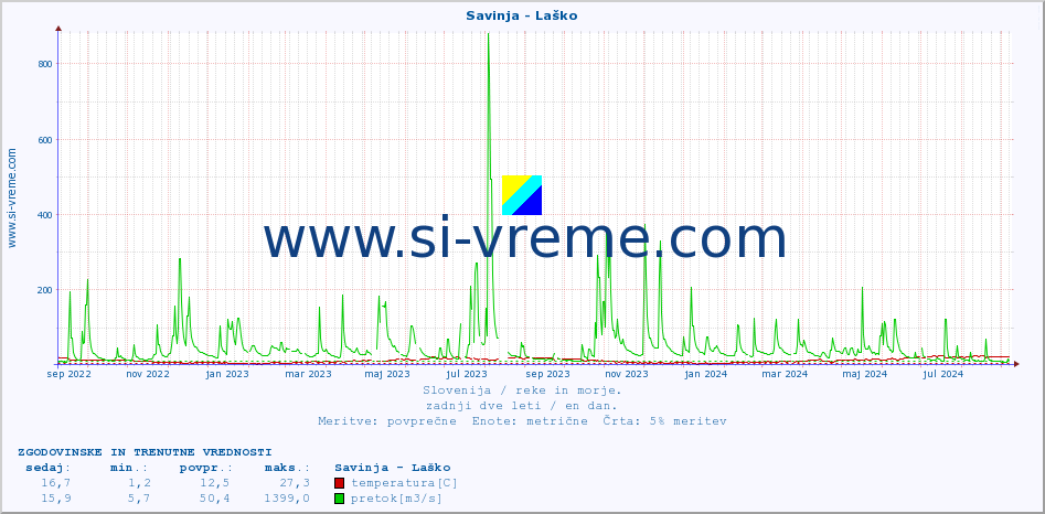 POVPREČJE :: Savinja - Laško :: temperatura | pretok | višina :: zadnji dve leti / en dan.