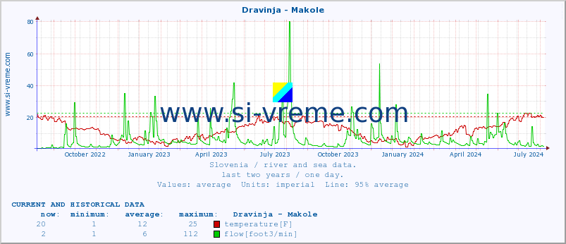  :: Dravinja - Makole :: temperature | flow | height :: last two years / one day.