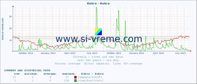  :: Kokra - Kokra :: temperature | flow | height :: last two years / one day.