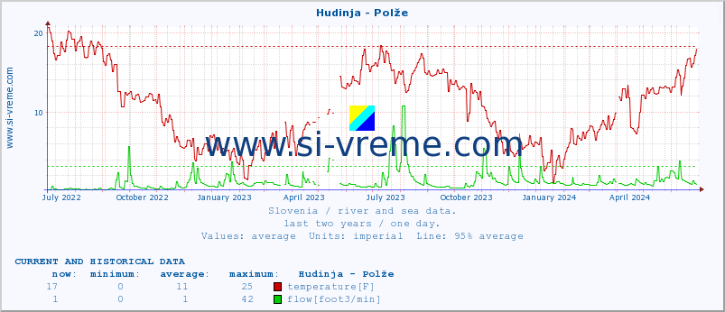  :: Hudinja - Polže :: temperature | flow | height :: last two years / one day.
