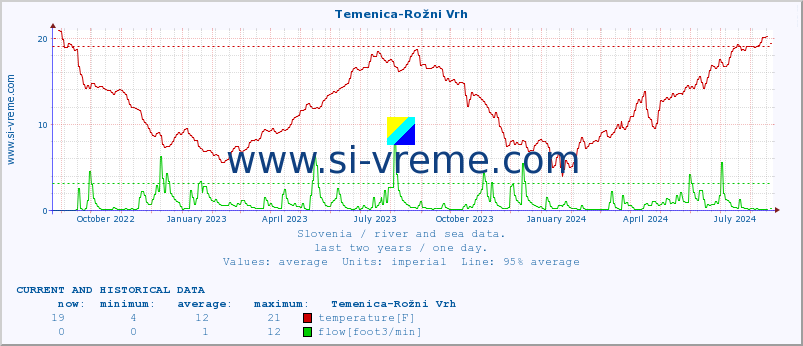  :: Temenica-Rožni Vrh :: temperature | flow | height :: last two years / one day.