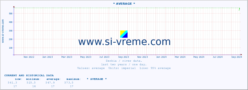  :: * AVERAGE * :: height |  |  :: last two years / one day.