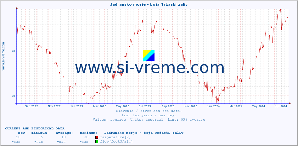  :: Jadransko morje - boja Tržaski zaliv :: temperature | flow | height :: last two years / one day.