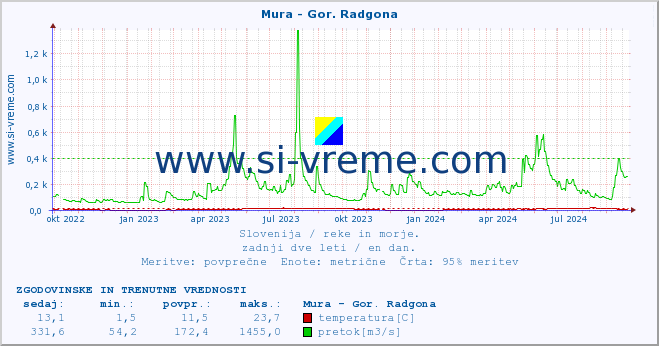 POVPREČJE :: Mura - Gor. Radgona :: temperatura | pretok | višina :: zadnji dve leti / en dan.