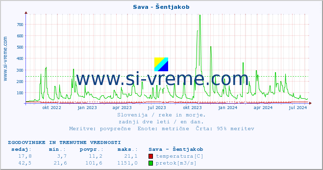 POVPREČJE :: Sava - Šentjakob :: temperatura | pretok | višina :: zadnji dve leti / en dan.