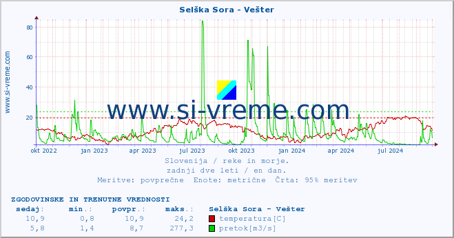 POVPREČJE :: Selška Sora - Vešter :: temperatura | pretok | višina :: zadnji dve leti / en dan.