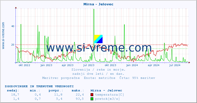 POVPREČJE :: Mirna - Jelovec :: temperatura | pretok | višina :: zadnji dve leti / en dan.