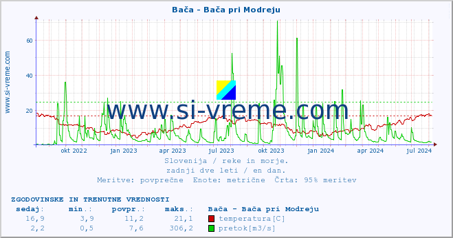 POVPREČJE :: Bača - Bača pri Modreju :: temperatura | pretok | višina :: zadnji dve leti / en dan.