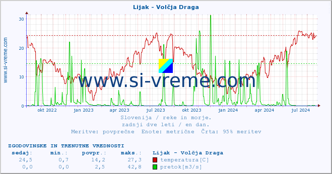 POVPREČJE :: Lijak - Volčja Draga :: temperatura | pretok | višina :: zadnji dve leti / en dan.