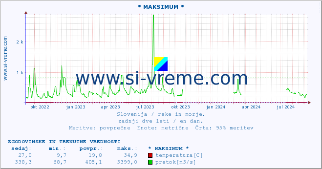 POVPREČJE :: * MAKSIMUM * :: temperatura | pretok | višina :: zadnji dve leti / en dan.