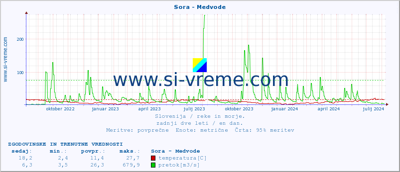 POVPREČJE :: Sora - Medvode :: temperatura | pretok | višina :: zadnji dve leti / en dan.