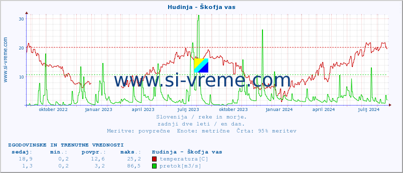 POVPREČJE :: Hudinja - Škofja vas :: temperatura | pretok | višina :: zadnji dve leti / en dan.