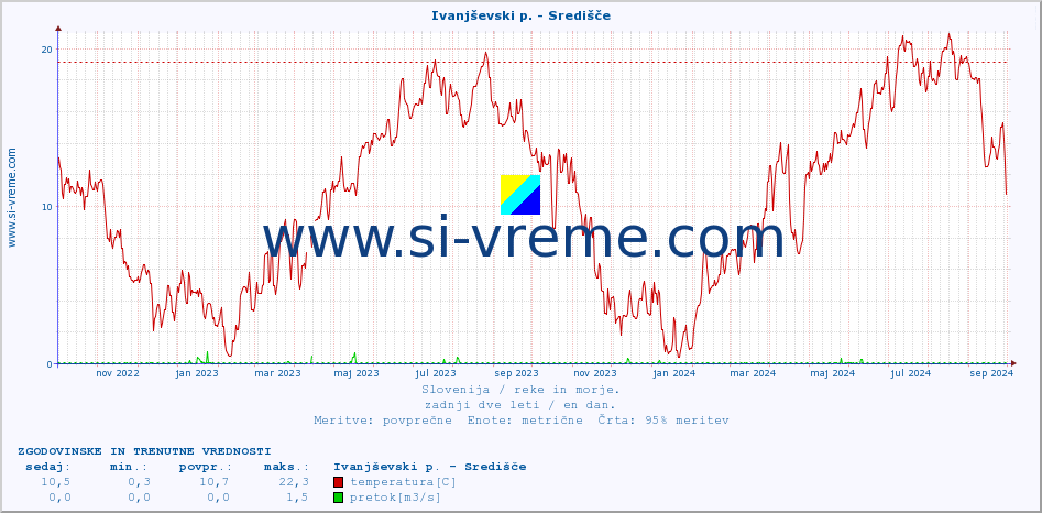 POVPREČJE :: Ivanjševski p. - Središče :: temperatura | pretok | višina :: zadnji dve leti / en dan.