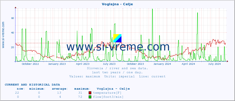  :: Voglajna - Celje :: temperature | flow | height :: last two years / one day.