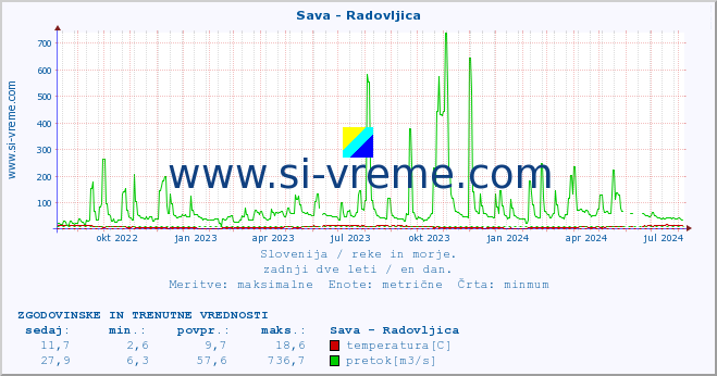 POVPREČJE :: Sava - Radovljica :: temperatura | pretok | višina :: zadnji dve leti / en dan.