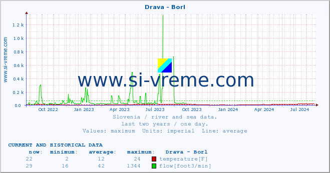  :: Drava - Borl :: temperature | flow | height :: last two years / one day.