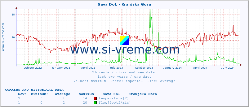  :: Sava Dol. - Kranjska Gora :: temperature | flow | height :: last two years / one day.