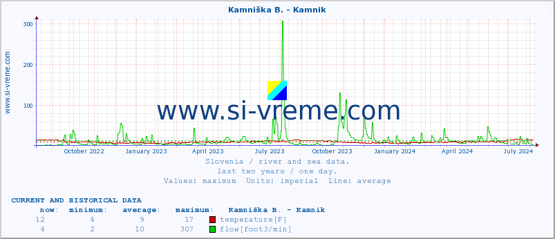  :: Kamniška B. - Kamnik :: temperature | flow | height :: last two years / one day.