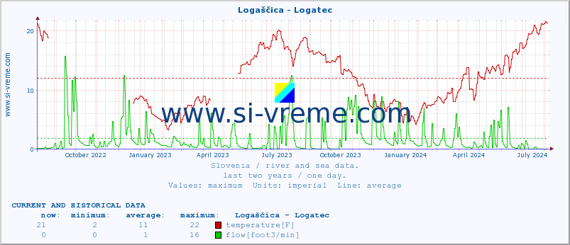  :: Logaščica - Logatec :: temperature | flow | height :: last two years / one day.