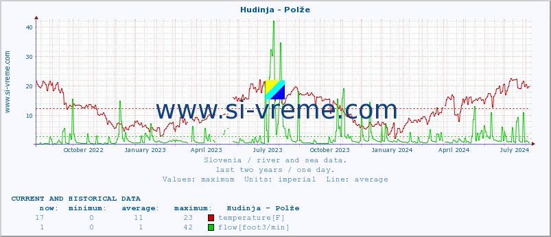  :: Hudinja - Polže :: temperature | flow | height :: last two years / one day.