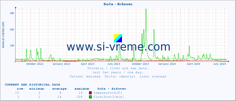  :: Soča - Kršovec :: temperature | flow | height :: last two years / one day.