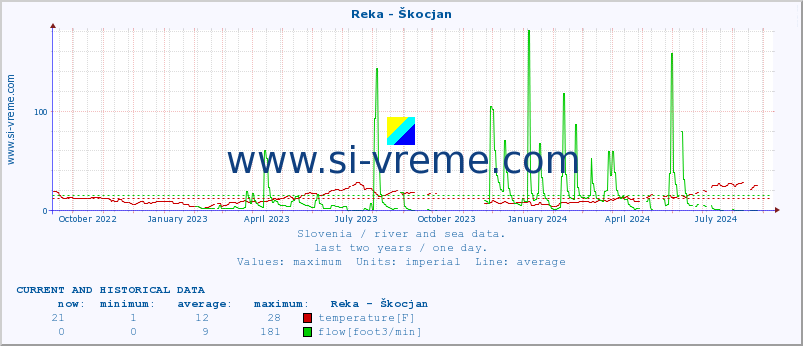  :: Reka - Škocjan :: temperature | flow | height :: last two years / one day.