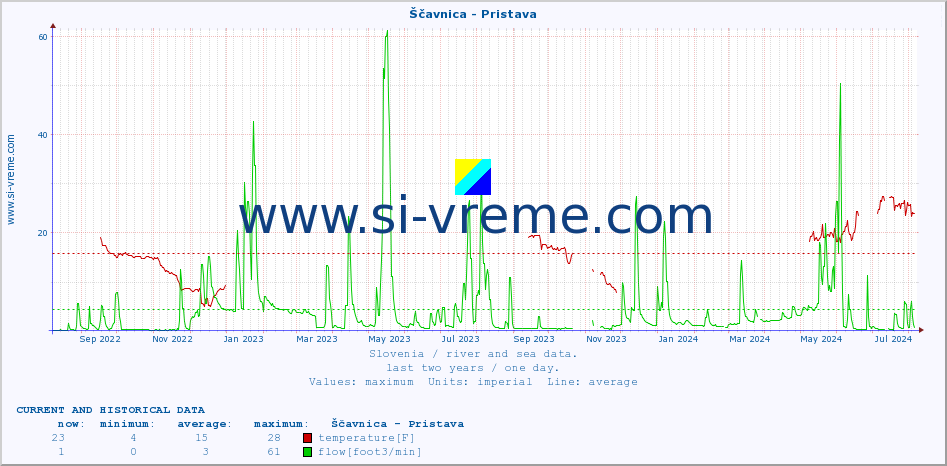  :: Ščavnica - Pristava :: temperature | flow | height :: last two years / one day.