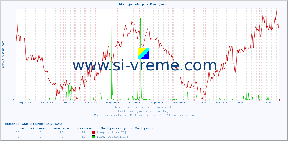  :: Martjanski p. - Martjanci :: temperature | flow | height :: last two years / one day.