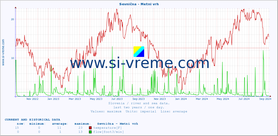  :: Sevnična - Metni vrh :: temperature | flow | height :: last two years / one day.