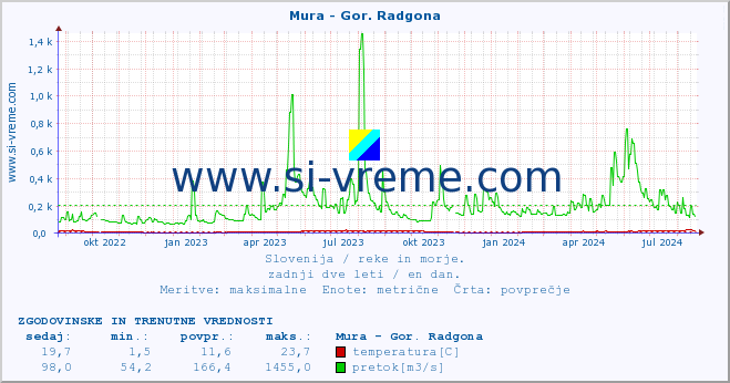 POVPREČJE :: Mura - Gor. Radgona :: temperatura | pretok | višina :: zadnji dve leti / en dan.