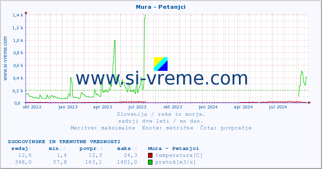 POVPREČJE :: Mura - Petanjci :: temperatura | pretok | višina :: zadnji dve leti / en dan.