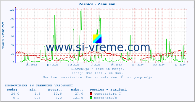 POVPREČJE :: Pesnica - Zamušani :: temperatura | pretok | višina :: zadnji dve leti / en dan.