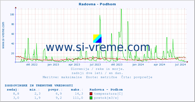 POVPREČJE :: Radovna - Podhom :: temperatura | pretok | višina :: zadnji dve leti / en dan.