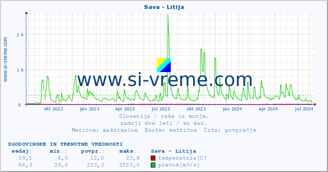 POVPREČJE :: Sava - Litija :: temperatura | pretok | višina :: zadnji dve leti / en dan.