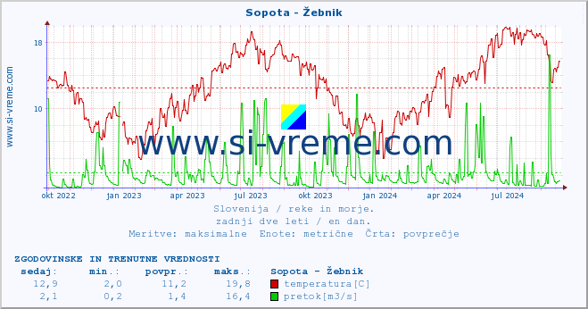 POVPREČJE :: Sopota - Žebnik :: temperatura | pretok | višina :: zadnji dve leti / en dan.