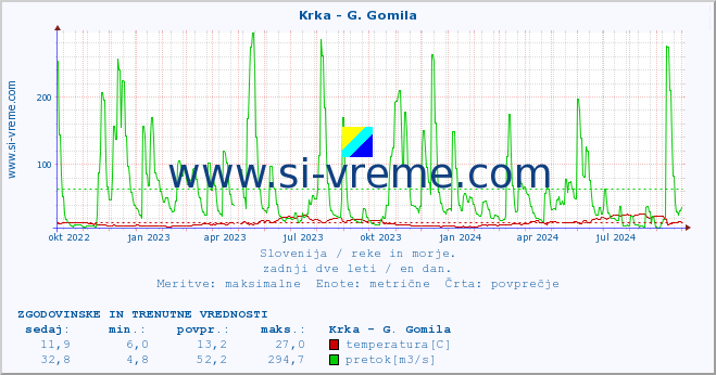 POVPREČJE :: Krka - G. Gomila :: temperatura | pretok | višina :: zadnji dve leti / en dan.