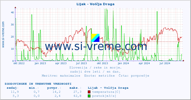 POVPREČJE :: Lijak - Volčja Draga :: temperatura | pretok | višina :: zadnji dve leti / en dan.